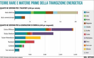 Terre Rare Transizione Verde