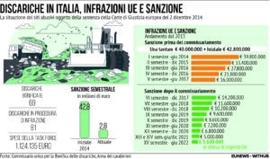 Bonifica Discariche Abusive Italia