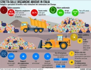 Bonifica Discariche Abusive Italia