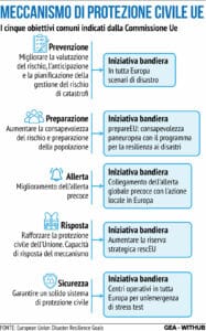 Ue Obiettivi Disastri Naturali