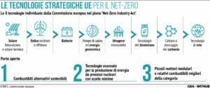 Net-Zero Industry Act