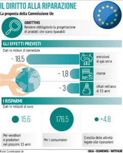 Diritto alla riparazione