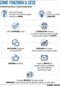 Comitato Economico e Sociale Cese pareri