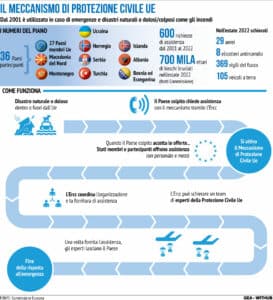 Meccanismo di protezione civile dell'Ue 20/04/2023