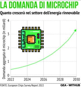 Microchip