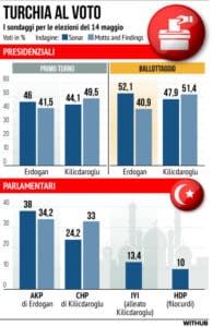 Turchia Elezioni