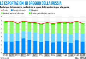 Esportazioni Greggio Russia