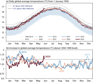 Copernicus Temperature 2023