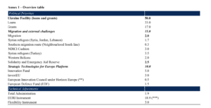 Revisione del Bilancio Pluriennale Ue 2021-2027