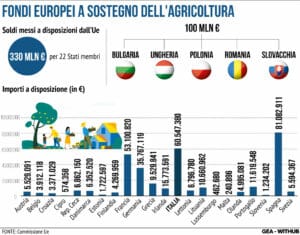 Sostegno Agricoltura Ue