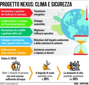 Sicurezza Ue Cambiamenti Climatici 