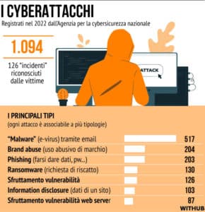 Attacchi Informatici