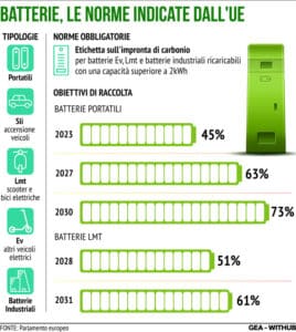 Batterie Ue