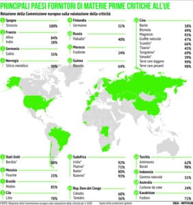 Dipendenze Ue Materie Prime