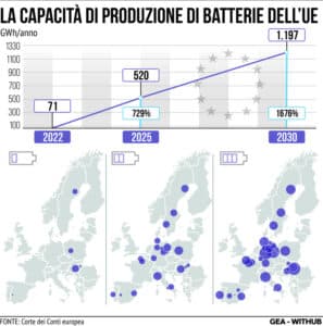 Produzione Batterie