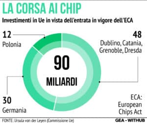 Investimenti European Chips Act