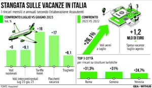 Prezzi aerei Italia