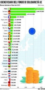 Fondo di solidarietà Ue