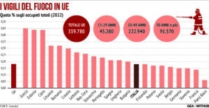 Vigili del fuoco 2022 Ue