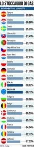 Stoccaggi Gas 16/08/23