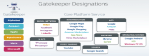 Digital Markets Act Gatekeeper