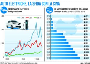 Auto Elettriche Cina