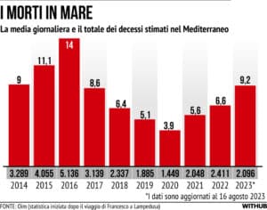 Morti Migranti Mare