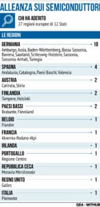 Alleanza Regioni Europee Semiconduttori