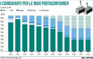 Navi Metanolo Verde