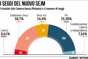 Elezioni 2023 Polonia Seggi