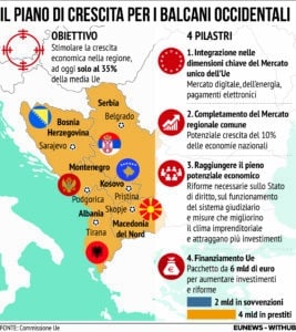 Piano di crescita Balcani Occidentali