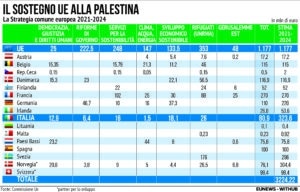 Fondi Ue Palestina 2021-2024