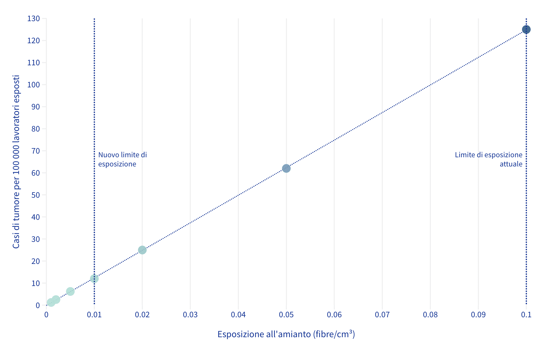 Il grafico mostra il rapporto tra esposizione all'amianto e rischio di contrarre un tumore. Indica inoltre il limite di esposizione attuale (0,1 fibre per cm3) e quello nuovo (0,01 fibre per cm3). Fonte: Consiglio dell'Ue