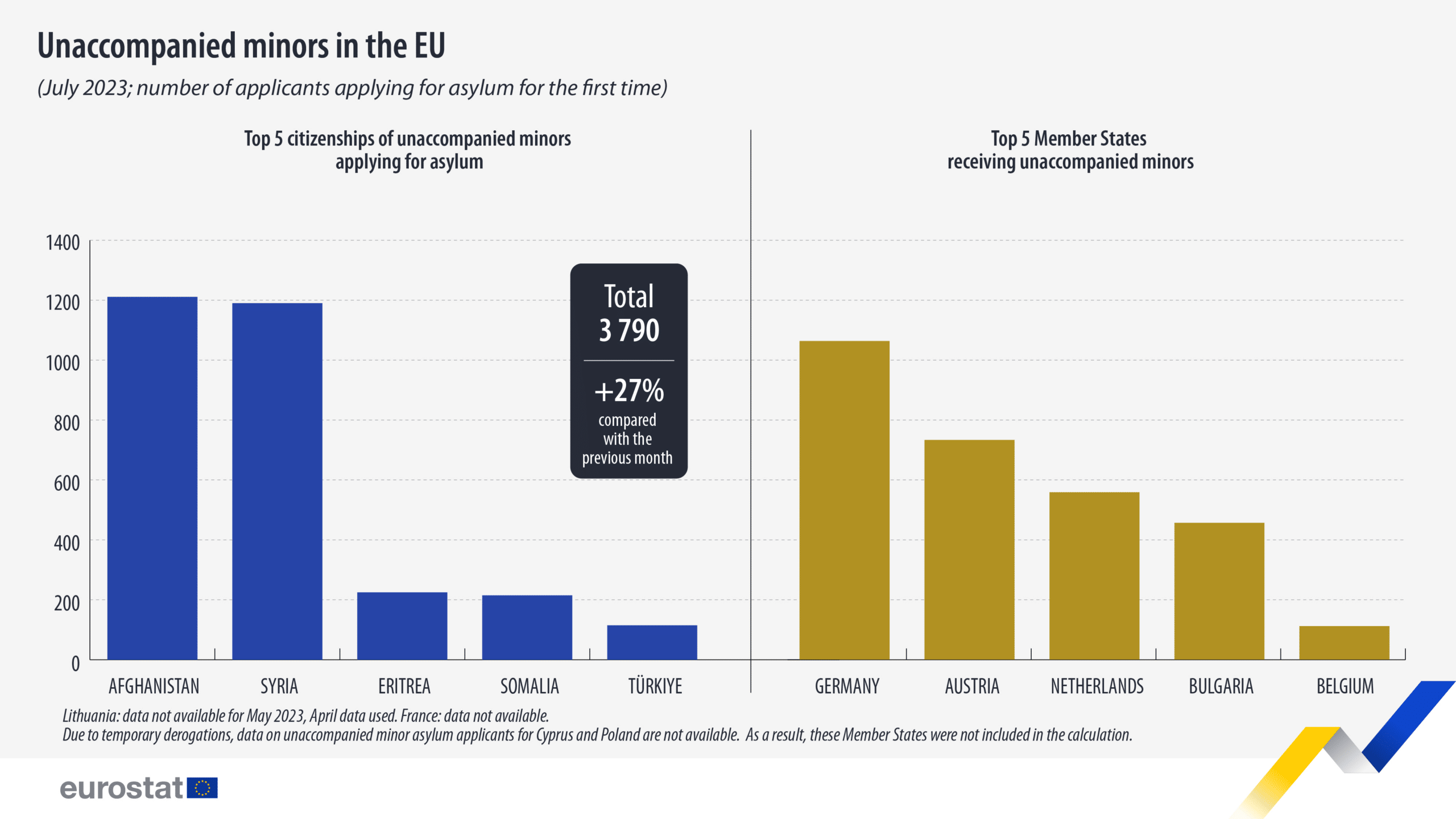 Numero di minori non accompagnati richiedenti asilo nell'Ue nel mese di luglio 2023