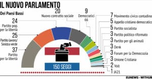 Seggi Parlamento Paesi Bassi Elezioni 2023