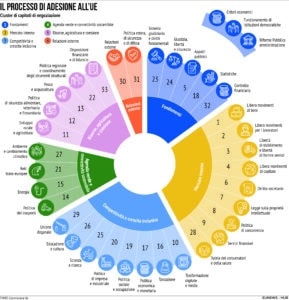 Cluster Capitoli Negoziati Adesione Allargamento Ue