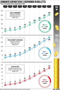 Comunità energetiche Italia