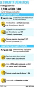 Aiuti Stato comunità energetiche Italia