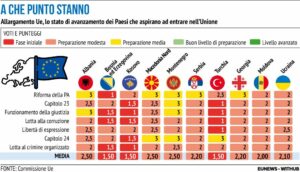 Negoziati Adesione Allargamento Ue 2023