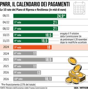 pnrr rate