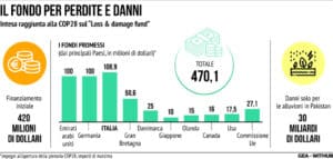 Fondo Perdite Danni Cop28