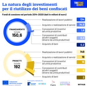 Beni Confiscati Mafia Fondi Ue