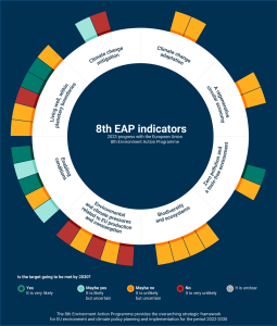 Agenzia Ue Ambiente Obiettivi 2030