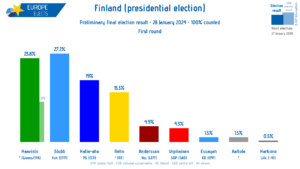 Elezioni Presidenziali Finlandia Primo Turno 2024