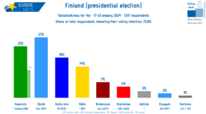 Sondaggi Elezioni presidenziali Finlandia