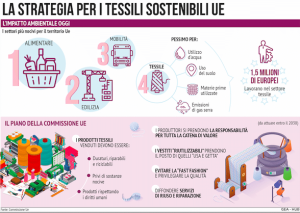 Strategia tessili sostenibili Ue