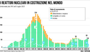 Costruzione Centrali Nucleari