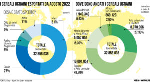 Esportazioni Agricole Ucraina