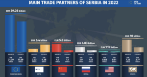 Economia Serbia Ue