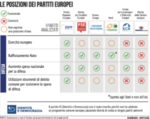 Posizioni Partiti Ue Difesa